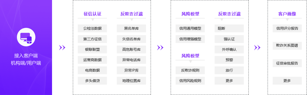 智能風控