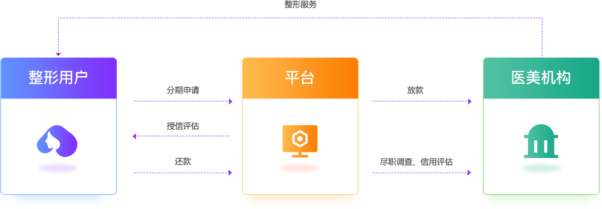 業(yè)務模式